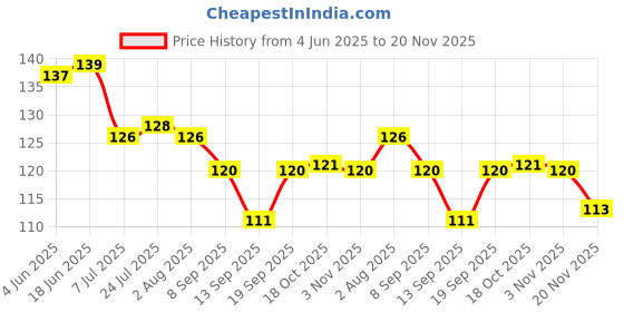 flipkart.com joyansh 250 ml Cooking Oil Dispenser joyansh Price History Graph from 4 Jun 2025 to 20 Nov 2025