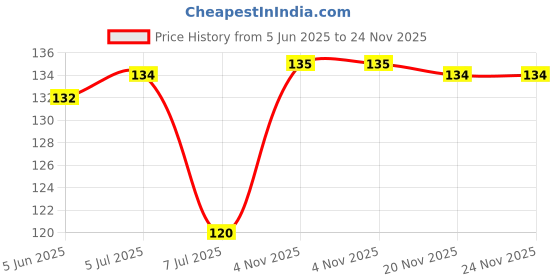 flipkart.com draval 250 ml Cooking Oil Dispenser draval Price History Graph from 5 Jun 2025 to 23 Nov 2025