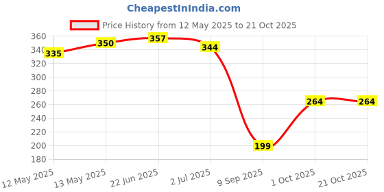flipkart.com k and d brothers 250 ml Cooking Oil Dispenser k and d brothers Price History Graph from 12 May 2025 to 20 Oct 2025
