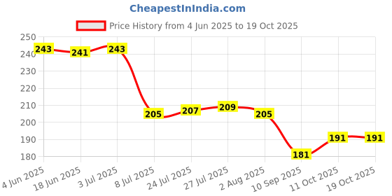 flipkart.com tap2kaart 250 ml Cooking Oil Dispenser tap2kaart Price History Graph from 4 Jun 2025 to 19 Oct 2025
