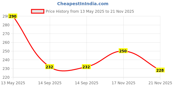 flipkart.com lila enterprise 250 ml Cooking Oil Dispenser lila enterprise Price History Graph from 13 May 2025 to 21 Nov 2025