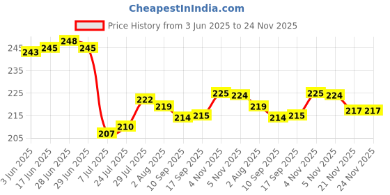 flipkart.com insew 250 ml Cooking Oil Dispenser insew Price History Graph from 3 Jun 2025 to 23 Nov 2025