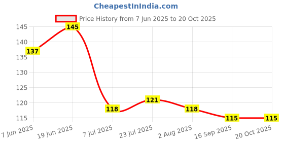 flipkart.com moozico 250 ml Cooking Oil Dispenser moozico Price History Graph from 7 Jun 2025 to 20 Oct 2025