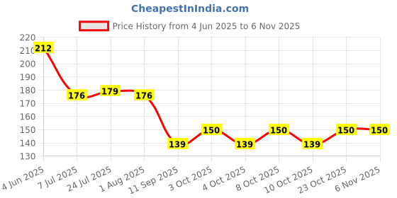flipkart.com entryzone 250 ml Cooking Oil Dispenser entryzone Price History Graph from 4 Jun 2025 to 3 Nov 2025