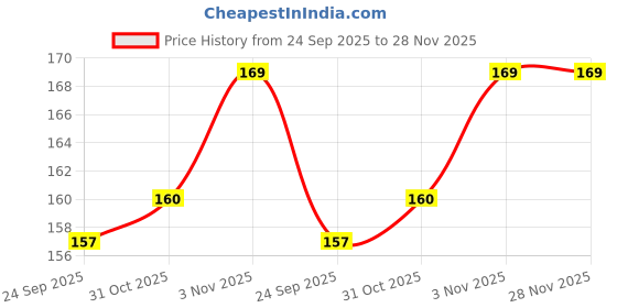 flipkart.com lila enterprise 250 ml Cooking Oil Dispenser lila enterprise Price History Graph from 24 Sep 2025 to 27 Nov 2025
