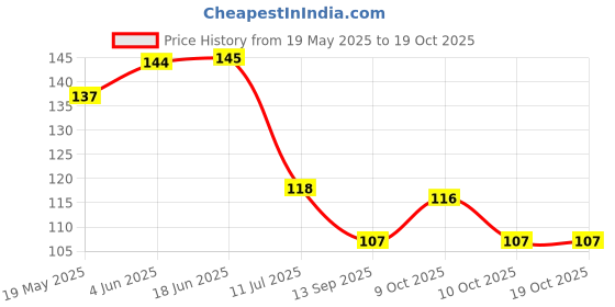 flipkart.com piyuecom 250 ml Cooking Oil Dispenser piyuecom Price History Graph from 19 May 2025 to 18 Oct 2025