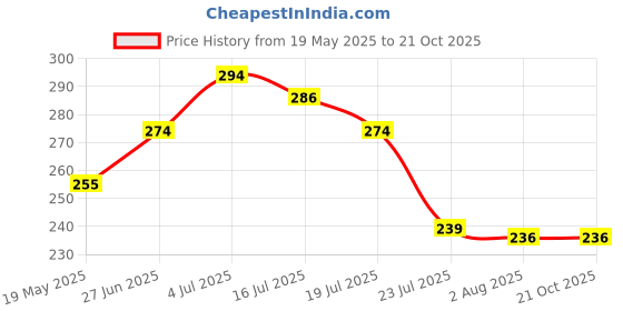 flipkart.com lz lezoir 250 ml Cooking Oil Dispenser lz lezoir Price History Graph from 19 May 2025 to 19 Oct 2025