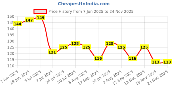 flipkart.com helovia 250 ml Cooking Oil Dispenser helovia Price History Graph from 7 Jun 2025 to 23 Nov 2025