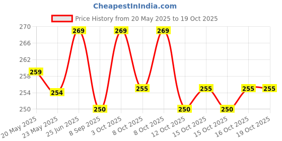 flipkart.com upscale 250 ml Cooking Oil Dispenser upscale Price History Graph from 20 May 2025 to 19 Oct 2025