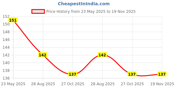 flipkart.com diyal enterprise 250 ml Cooking Oil Dispenser diyal enterprise Price History Graph from 23 May 2025 to 19 Nov 2025