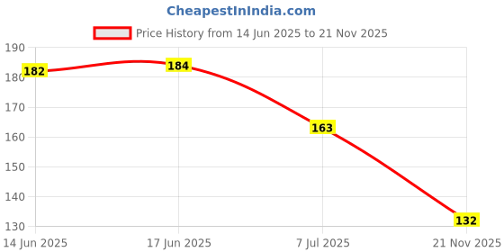 flipkart.com sidgo 250 ml Cooking Oil Dispenser sidgo Price History Graph from 14 Jun 2025 to 21 Nov 2025