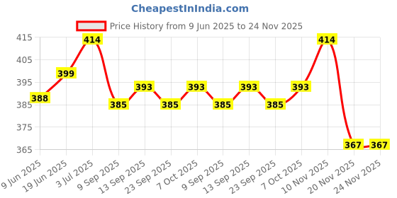 flipkart.com s r creation 250 ml Cooking Oil Dispenser s r creation Price History Graph from 9 Jun 2025 to 23 Nov 2025