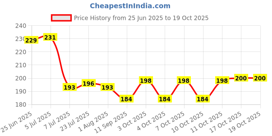 flipkart.com gabani fashion 250 ml Cooking Oil Dispenser gabani fashion Price History Graph from 25 Jun 2025 to 18 Oct 2025