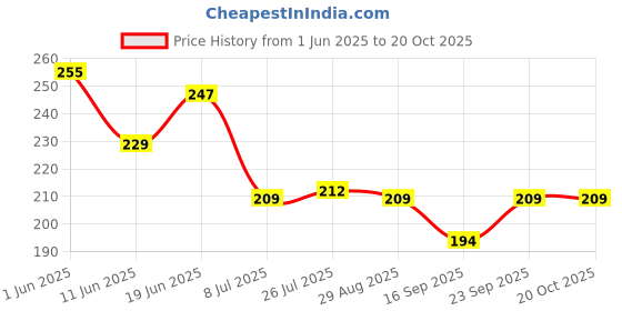 flipkart.com moozico 250 ml Cooking Oil Dispenser moozico Price History Graph from 1 Jun 2025 to 20 Oct 2025