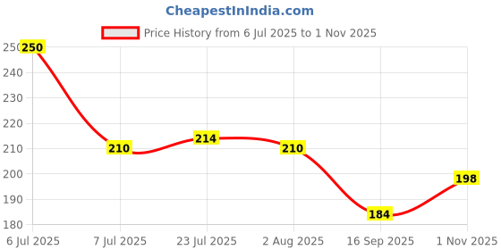 flipkart.com gabani fashion 250 ml Cooking Oil Dispenser gabani fashion Price History Graph from 6 Jul 2025 to 1 Nov 2025