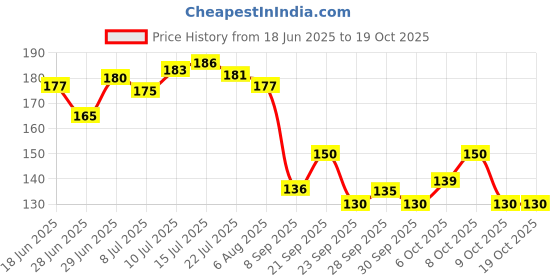 flipkart.com cinura 250 ml Cooking Oil Dispenser cinura Price History Graph from 18 Jun 2025 to 19 Oct 2025