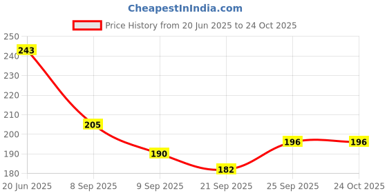 flipkart.com coozico 250 ml Cooking Oil Dispenser coozico Price History Graph from 20 Jun 2025 to 23 Oct 2025