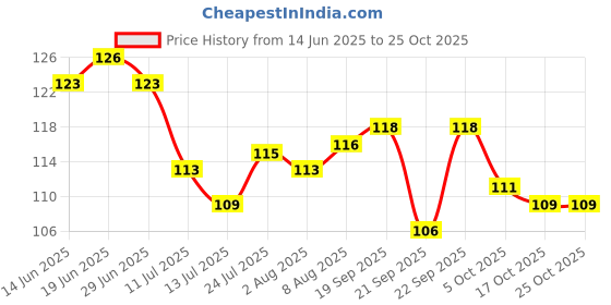 flipkart.com kunj sales 250 ml Cooking Oil Dispenser kunj sales Price History Graph from 14 Jun 2025 to 25 Oct 2025