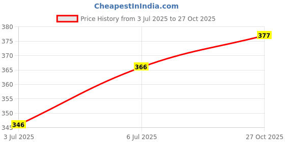 flipkart.com femora 250 ml Cooking Oil Dispenser femora Price History Graph from 3 Jul 2025 to 27 Oct 2025