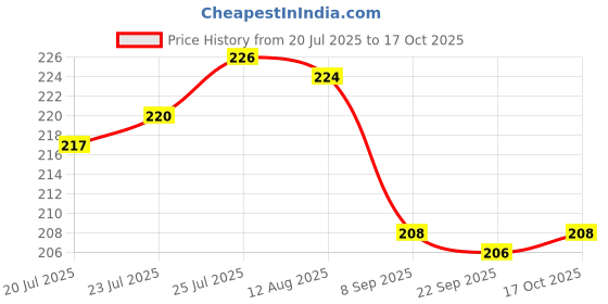 flipkart.com ordez 250 ml Cooking Oil Dispenser ordez Price History Graph from 20 Jul 2025 to 17 Oct 2025