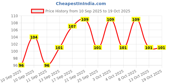 flipkart.com beastbull 250 ml Cooking Oil Dispenser beastbull Price History Graph from 10 Sep 2025 to 18 Oct 2025