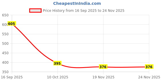 flipkart.com whipbird 250 ml Cooking Oil Dispenser whipbird Price History Graph from 16 Sep 2025 to 23 Nov 2025