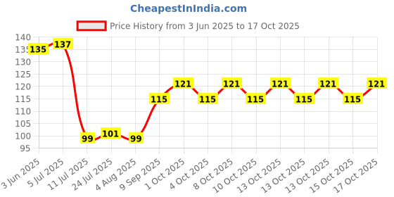 flipkart.com cuizy 250 ml Cooking Oil Dispenser Set cuizy Price History Graph from 3 Jun 2025 to 17 Oct 2025