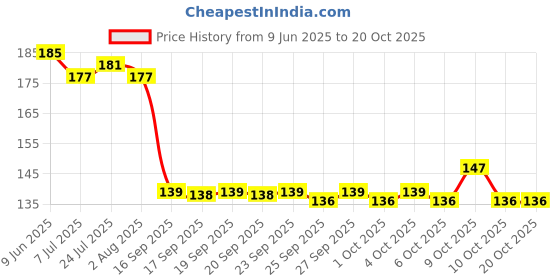 flipkart.com trk impex 250 ml Cooking Oil Dispenser Set trk impex Price History Graph from 9 Jun 2025 to 19 Oct 2025