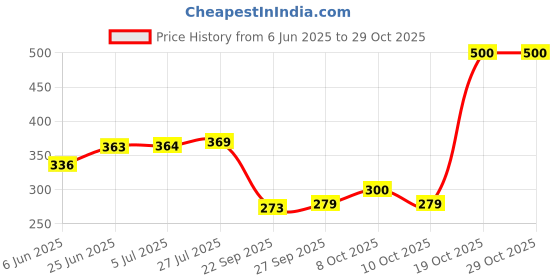 flipkart.com srs 250 ml Cooking Oil Dispenser Set srs Price History Graph from 6 Jun 2025 to 29 Oct 2025