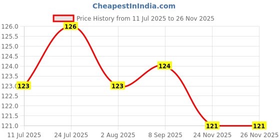 flipkart.com krishav 250 ml Cooking Oil Dispenser Set krishav Price History Graph from 11 Jul 2025 to 26 Nov 2025
