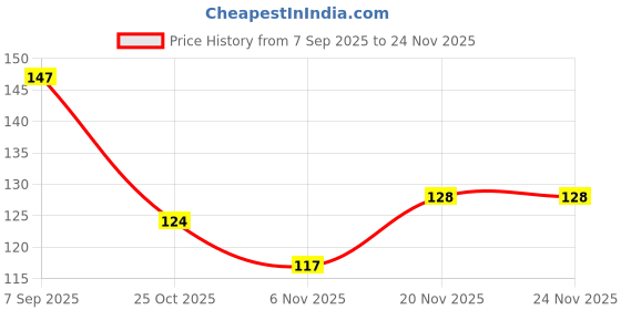 flipkart.com homzview 250 ml Cooking Oil Dispenser Set homzview Price History Graph from 7 Sep 2025 to 23 Nov 2025