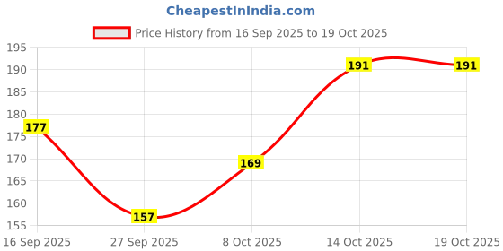 flipkart.com vibgyor products 250 ml Cooking Oil Dispenser Set vibgyor products Price History Graph from 16 Sep 2025 to 19 Oct 2025