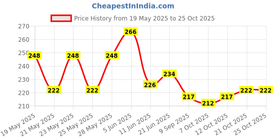 flipkart.com eagean 250 ml Kids Tumbler Set, 4 Pack – Plastic Kids Cups with Straws and Lids eagean Price History Graph from 19 May 2025 to 25 Oct 2025
