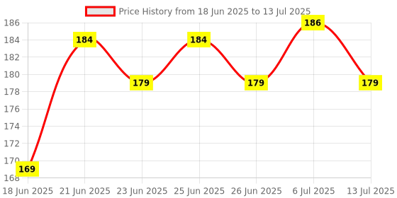 flipkart.com rawal 250 ml Low Form Beaker rawal Price History Graph from 18 Jun 2025 to 13 Jul 2025