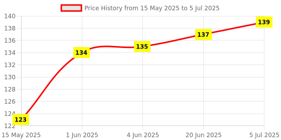 flipkart.com finner 250 ml Manual Ice Cream Maker finner Price History Graph from 15 May 2025 to 5 Jul 2025