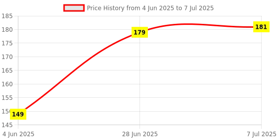 flipkart.com hxoset 250 ml Manual Ice Cream Maker hxoset Price History Graph from 4 Jun 2025 to 7 Jul 2025