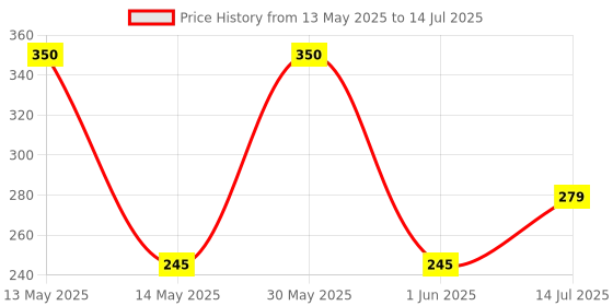 flipkart.com quebliss 250 ml Manual Ice Cream Maker quebliss Price History Graph from 13 May 2025 to 14 Jul 2025
