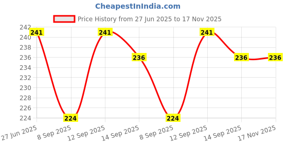 flipkart.com bpzoon 250 ml Manual Ice Cream Maker bpzoon Price History Graph from 27 Jun 2025 to 16 Nov 2025