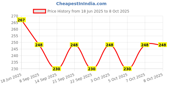 flipkart.com tgopit 250 ml Manual Ice Cream Maker tgopit Price History Graph from 18 Jun 2025 to 7 Oct 2025