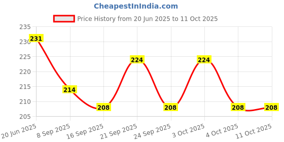 flipkart.com vkk traders 250 ml Manual Ice Cream Maker vkk traders Price History Graph from 20 Jun 2025 to 11 Oct 2025