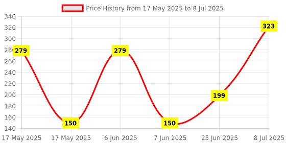 flipkart.com aseenaa 250 ml Manual Ice Cream Maker aseenaa Price History Graph from 17 May 2025 to 8 Jul 2025