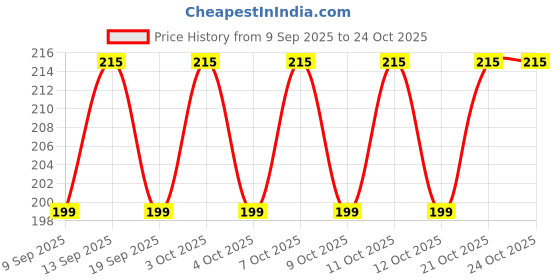 flipkart.com sahajanand 250 ml Manual Ice Cream Maker sahajanand Price History Graph from 9 Sep 2025 to 22 Oct 2025