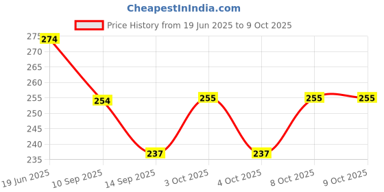 flipkart.com tgopit 250 ml Manual Ice Cream Maker tgopit Price History Graph from 19 Jun 2025 to 8 Oct 2025