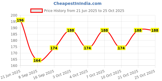 flipkart.com prachi 250 ml Manual Ice Cream Maker prachi Price History Graph from 21 Jun 2025 to 24 Oct 2025