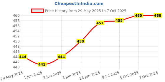 flipkart.com deagan 250 ml Manual Ice Cream Maker deagan Price History Graph from 29 May 2025 to 6 Oct 2025