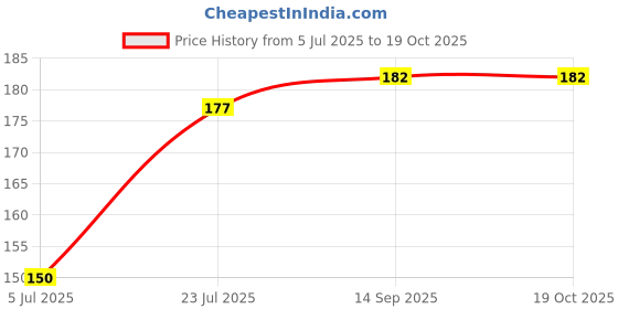 flipkart.com earthheven 250 ml Manual Ice Cream Maker earthheven Price History Graph from 5 Jul 2025 to 18 Oct 2025
