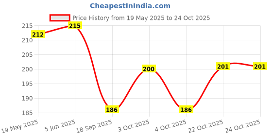 flipkart.com nsv 250 ML Oil Can/ Manual Oil Pump Manual Pump nsv Price History Graph from 19 May 2025 to 22 Oct 2025
