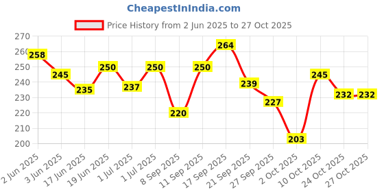 flipkart.com kidsway 250 ml Stainless Steel Feeding Bottle For Baby ( For Milk, Water & Juices)- Stainless Steel kidsway Price History Graph from 2 Jun 2025 to 27 Oct 2025