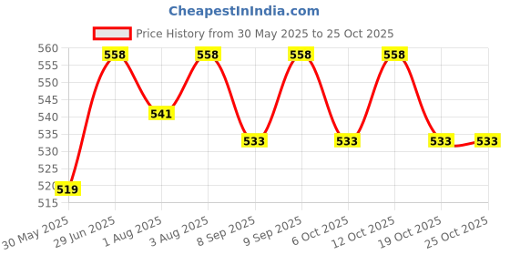 flipkart.com prithi home's and kitchen 250 ml SUS304 Internal ML Feeding Bottle,FingerBrush,Nibbler & Cleaning Brush - 250 ml prithi home's and kitchen Price History Graph from 30 May 2025 to 24 Oct 2025