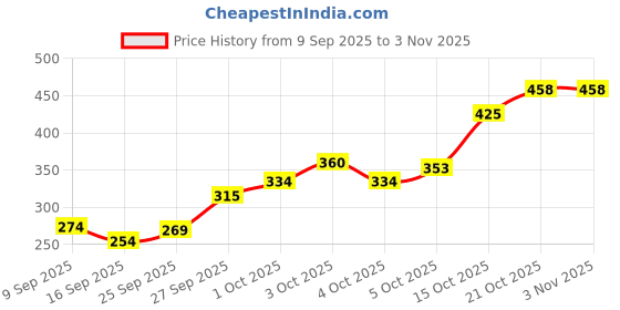 flipkart.com mdds 250 ml Water Purifier Bottle mdds Price History Graph from 9 Sep 2025 to 3 Nov 2025